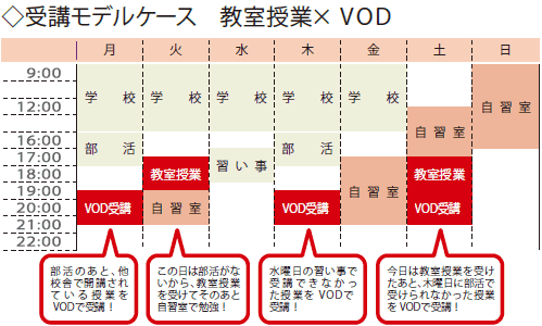 部活のあと、他校舎で開講されている授業をVODで受講！部活のない日は教室授業をうけたあと自習室で勉強！用事で受講できなかった授業をVODで受講！