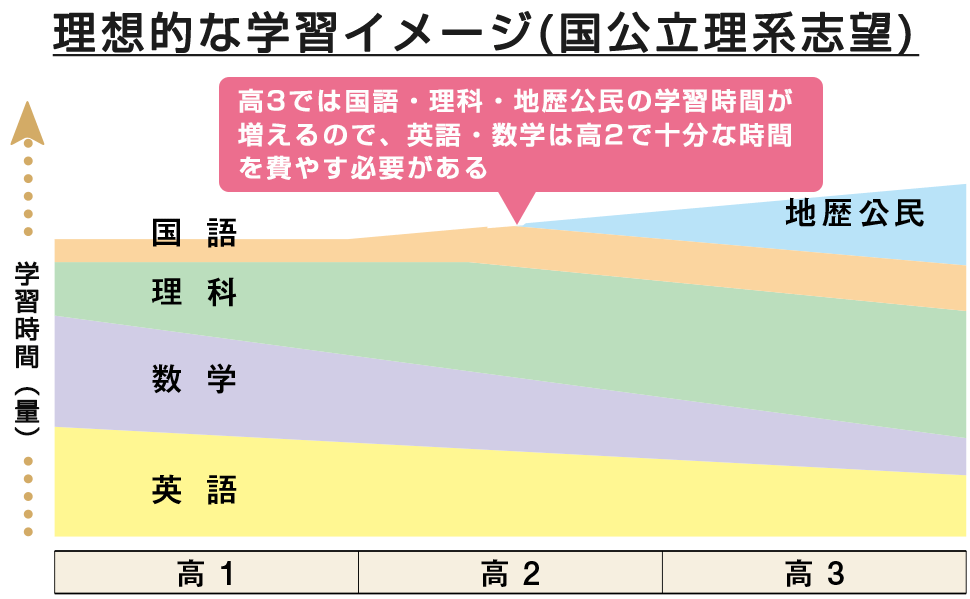 高3では英語や数学にそれほど時間をかけられなくなります。