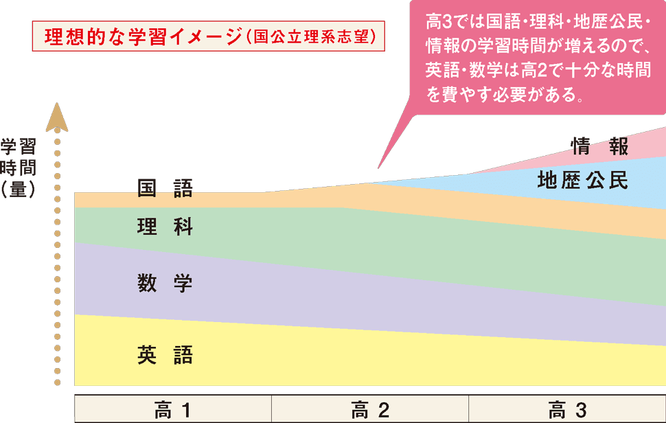 高3では英語や数学にそれほど時間をかけられなくなります。